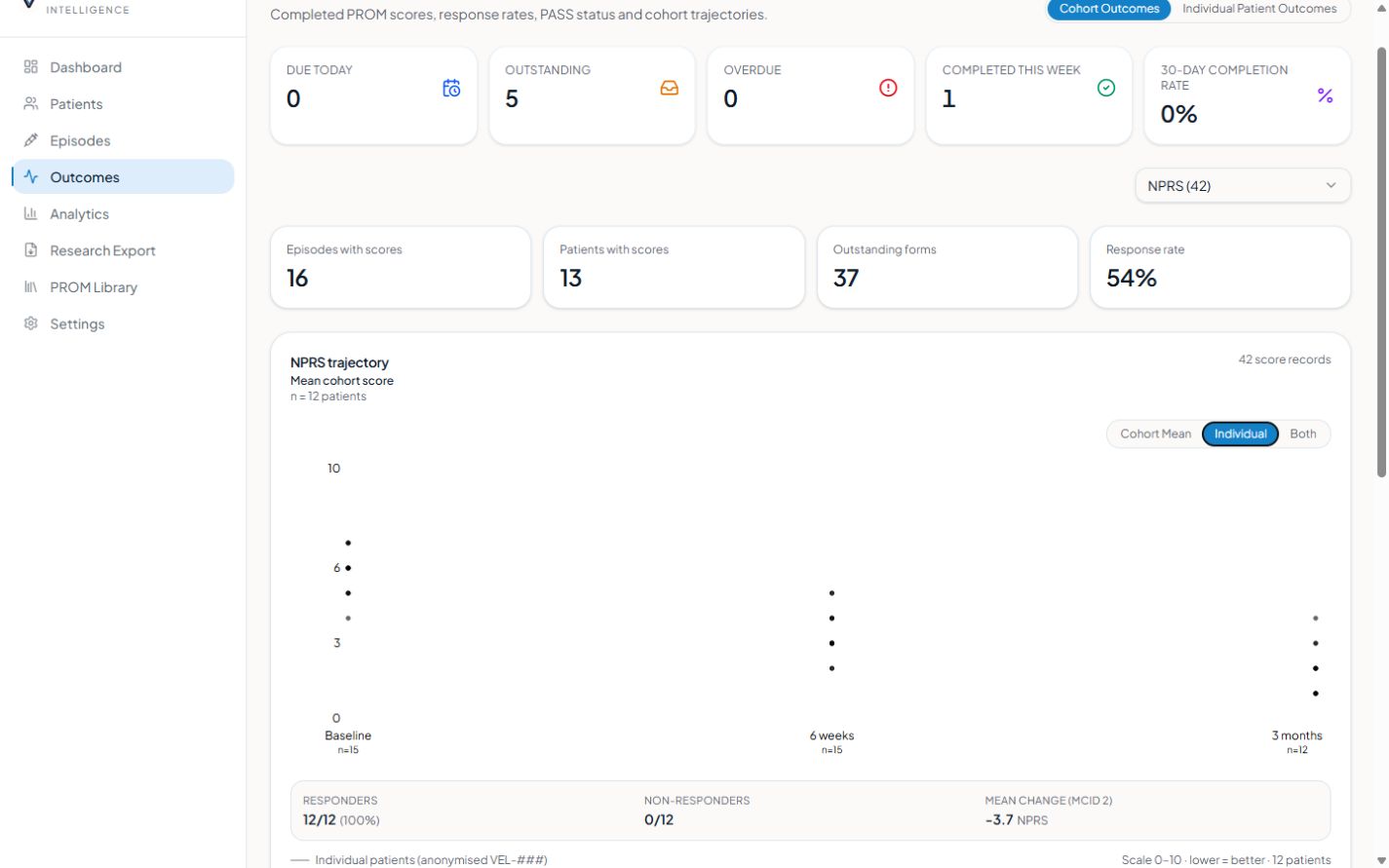 Velyra outcomes screen showing anonymised patient pain trajectories across baseline, six weeks and three months
